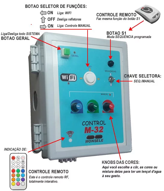 painel de instruções